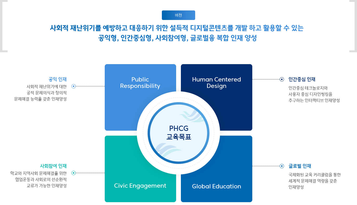 PHCG 교육목표 : Public Responsibility / 공익 인재 - 사회적 재난위기에 대한 공적 문제의식과 창의적 문제해결 능력을 갖춘 인재양성, Human Centered Design / 인간중심 인재 - 인간중심 테크놀로지와 사용자 중심 디지인씽킹을 추구하는 인터랙티브 인재양성, Global Education / 글로벌 인재 - 국제화된 교육 커리큘럼을 통한 세계적 문제해결 역량을 갖춘 인재양성, Civic Engagement / 사회참여 인재 - 학교와 지역사회 문제해결을 위한 협업운동과 사회로의 선순환적 교류가 가능한 인재양성